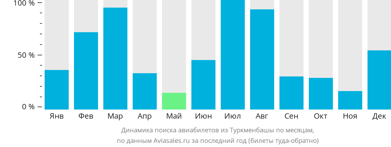 Динамика поиска авиабилетов из Туркменбашы по месяцам