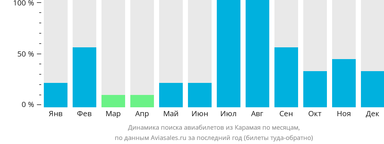 Динамика поиска авиабилетов из Карамая по месяцам