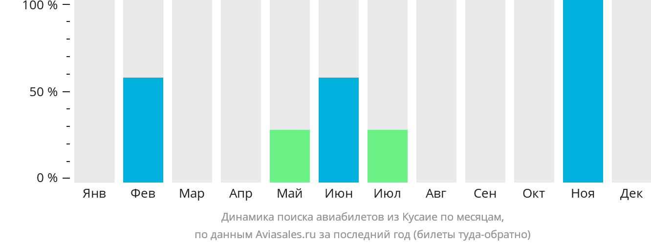 Динамика поиска авиабилетов из Кусаие по месяцам