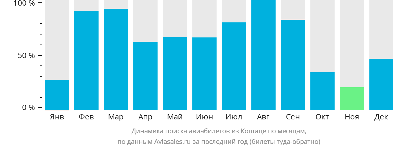 Динамика поиска авиабилетов из Кошице по месяцам