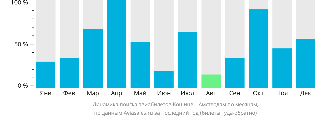 Динамика поиска авиабилетов из Кошице в Амстердам по месяцам