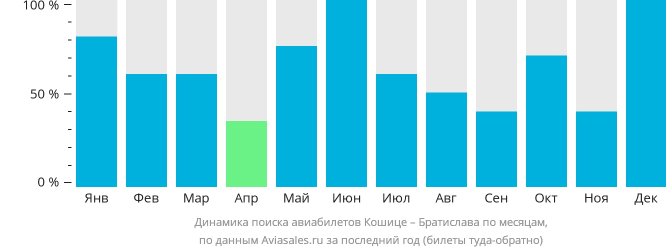 Динамика поиска авиабилетов из Кошице в Братиславу по месяцам