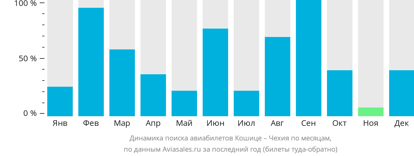 Динамика поиска авиабилетов из Кошице в Чехию по месяцам