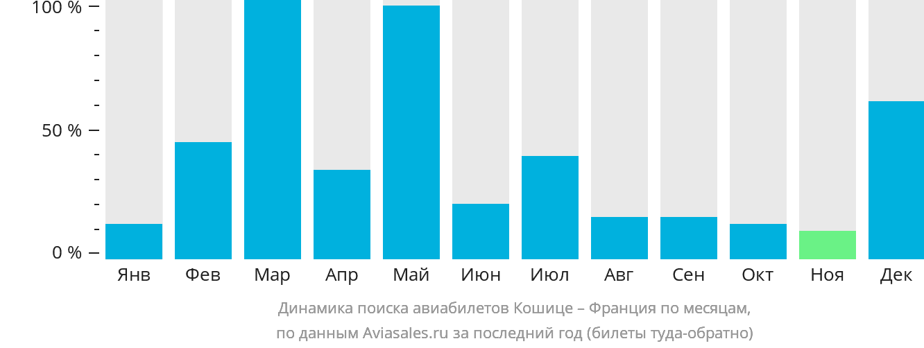 Динамика поиска авиабилетов из Кошице во Францию по месяцам