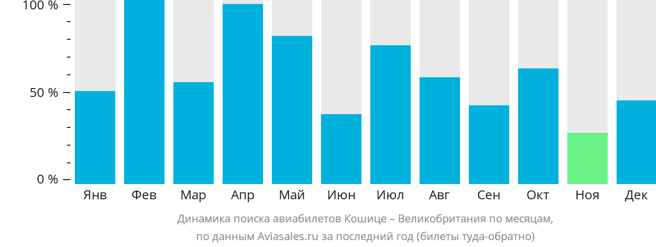 Динамика поиска авиабилетов из Кошице в Великобританию по месяцам