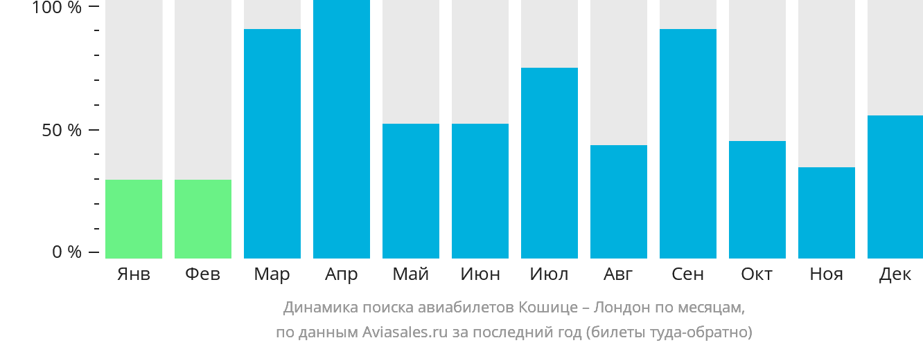 Динамика поиска авиабилетов из Кошице в Лондон по месяцам