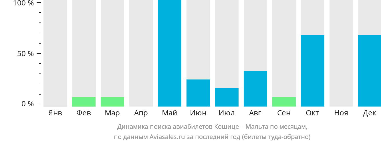 Динамика поиска авиабилетов из Кошице на Мальту по месяцам