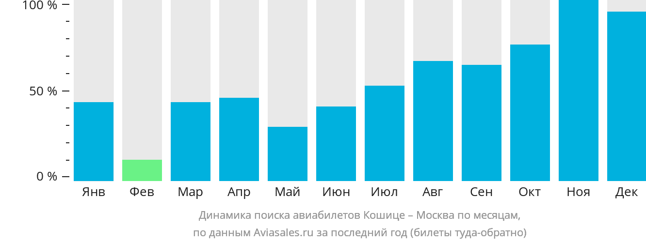 Динамика поиска авиабилетов из Кошице в Москву по месяцам