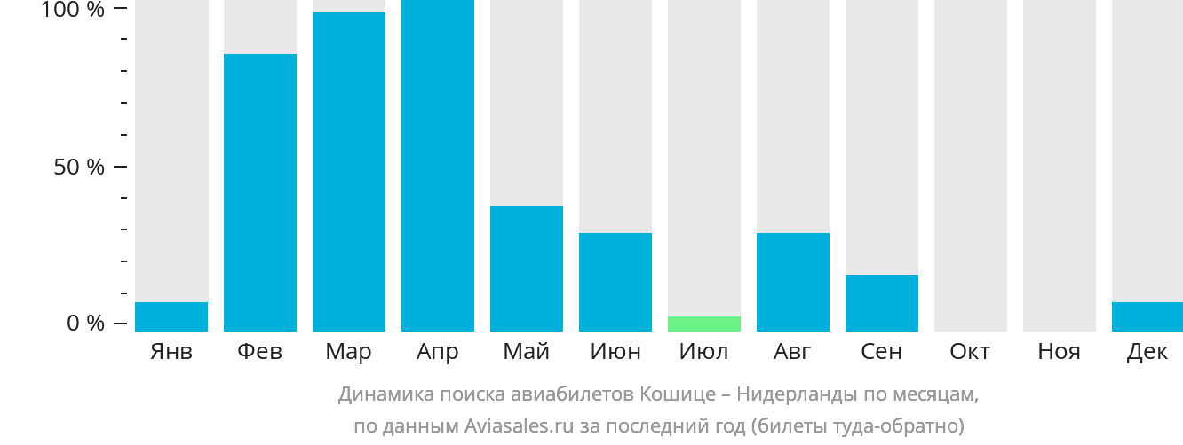 Динамика поиска авиабилетов из Кошице в Нидерланды по месяцам