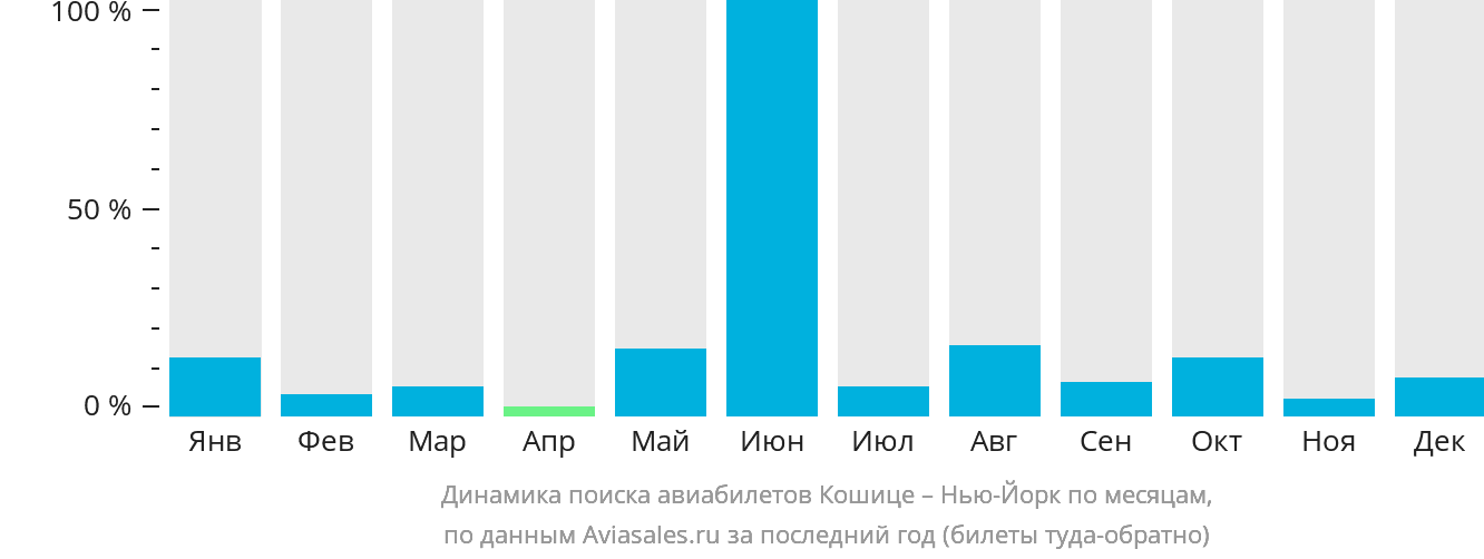 Динамика поиска авиабилетов из Кошице в Нью-Йорк по месяцам