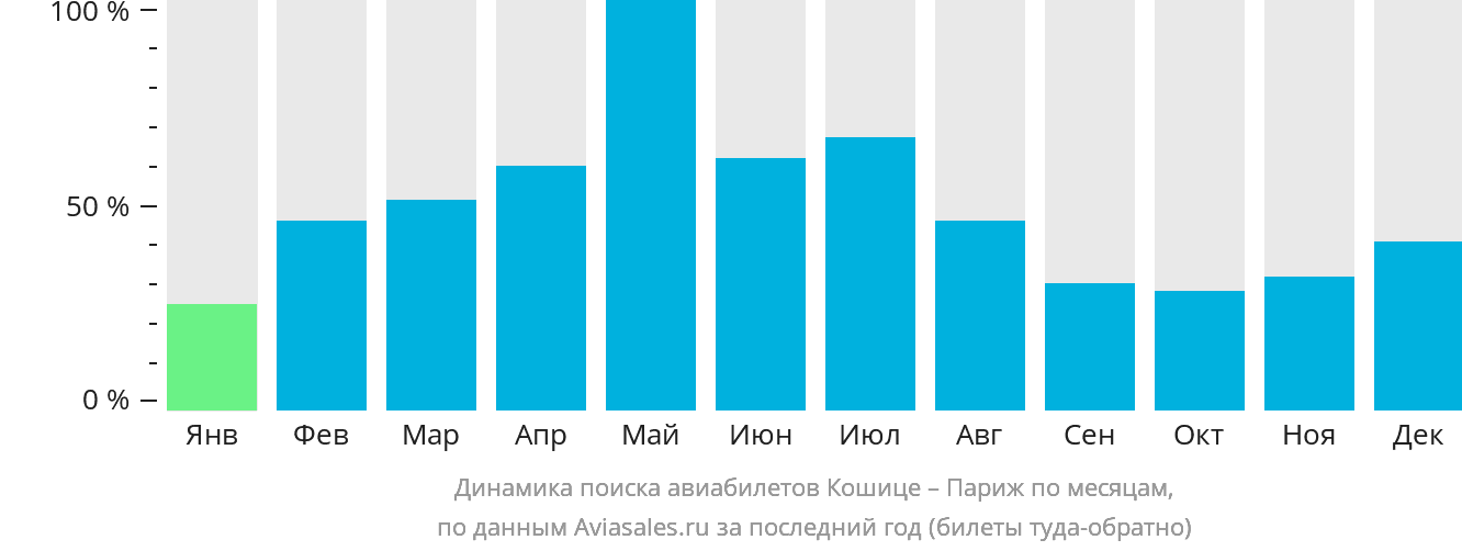Динамика поиска авиабилетов из Кошице в Париж по месяцам