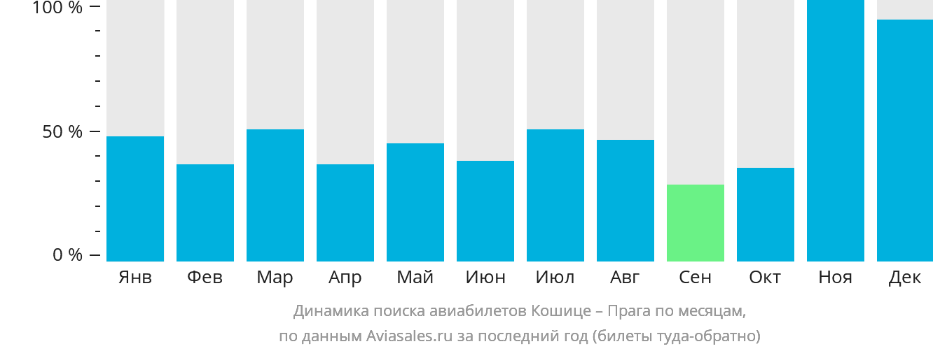 Динамика поиска авиабилетов из Кошице в Прагу по месяцам
