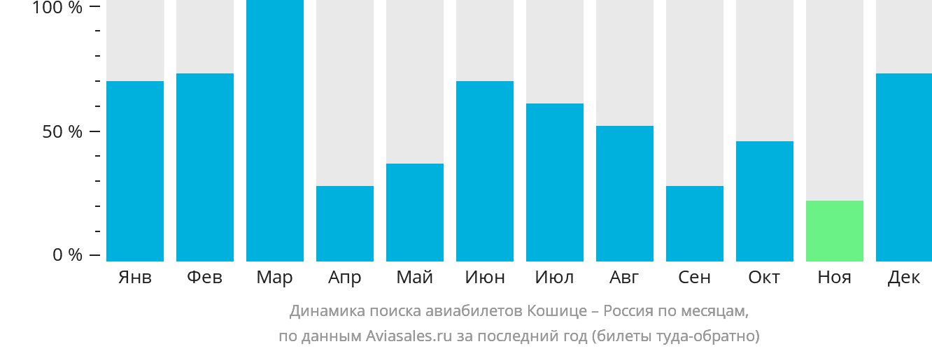 Динамика поиска авиабилетов из Кошице в Россию по месяцам