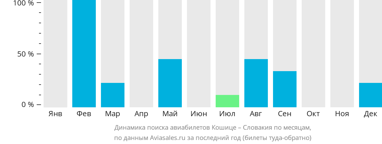 Динамика поиска авиабилетов из Кошице в Словакию по месяцам