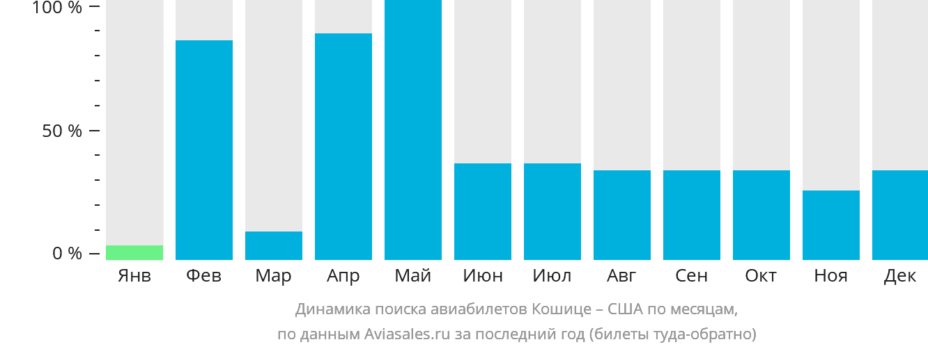 Динамика поиска авиабилетов из Кошице в США по месяцам
