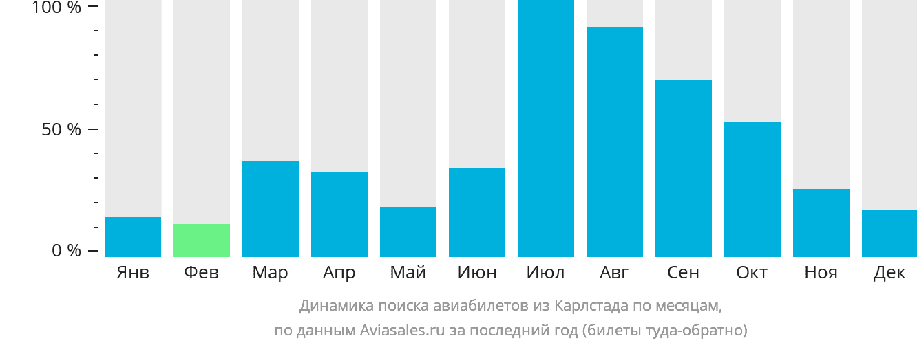 Динамика поиска авиабилетов из Карлстада по месяцам