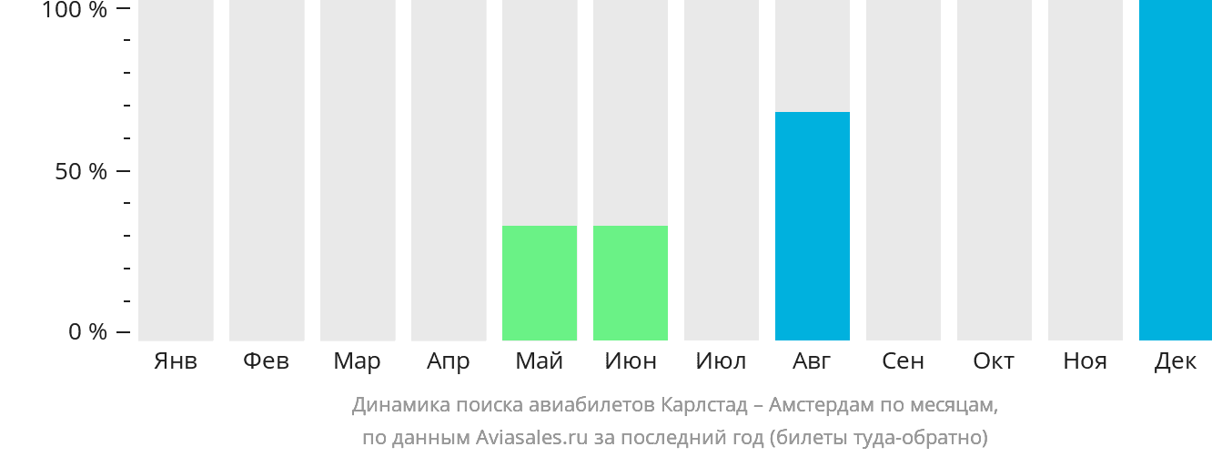 Динамика поиска авиабилетов из Карлстада в Амстердам по месяцам