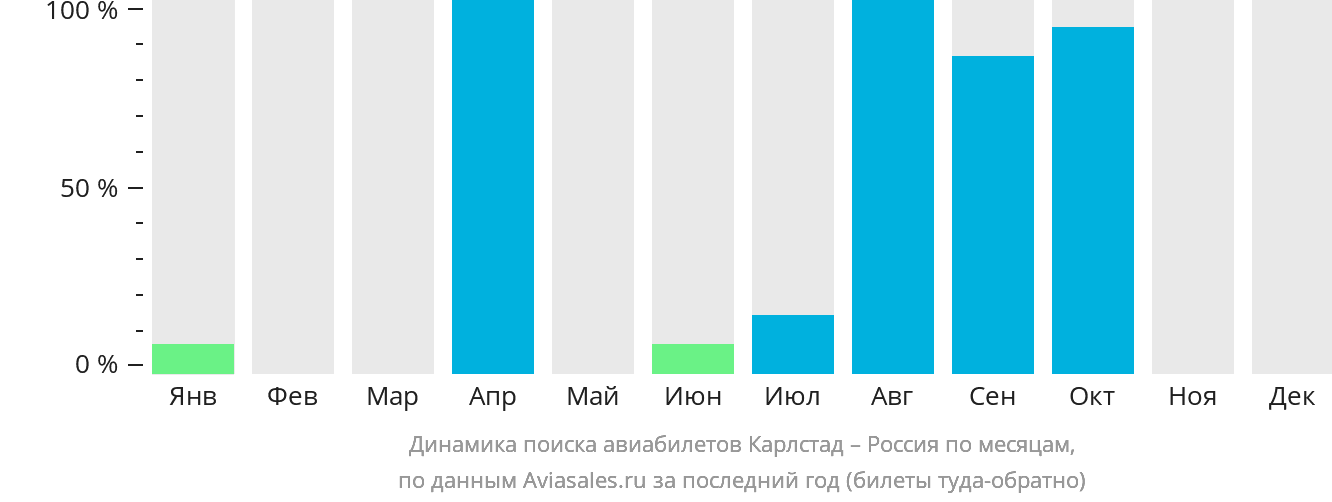 Динамика поиска авиабилетов из Карлстада в Россию по месяцам