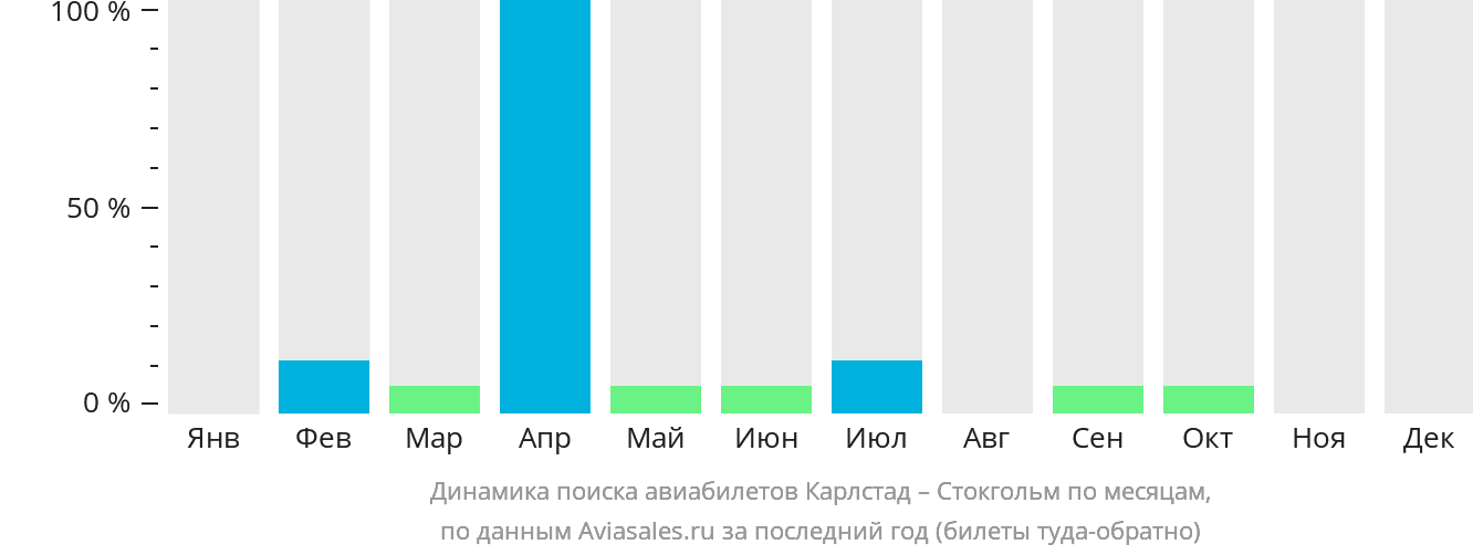 Динамика поиска авиабилетов из Карлстада в Стокгольм по месяцам