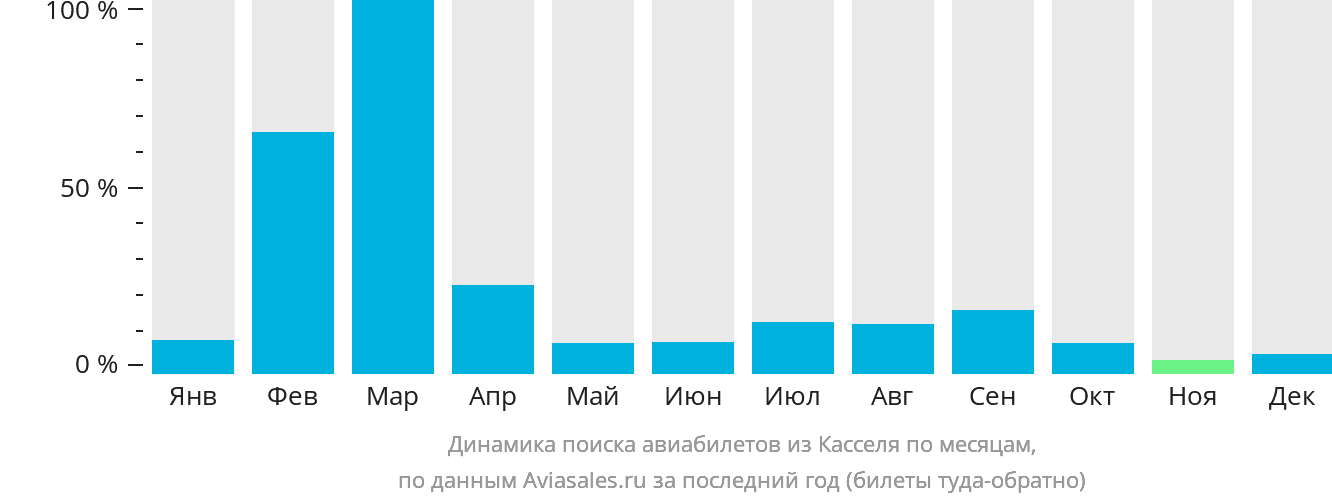 Динамика поиска авиабилетов из Касселя по месяцам