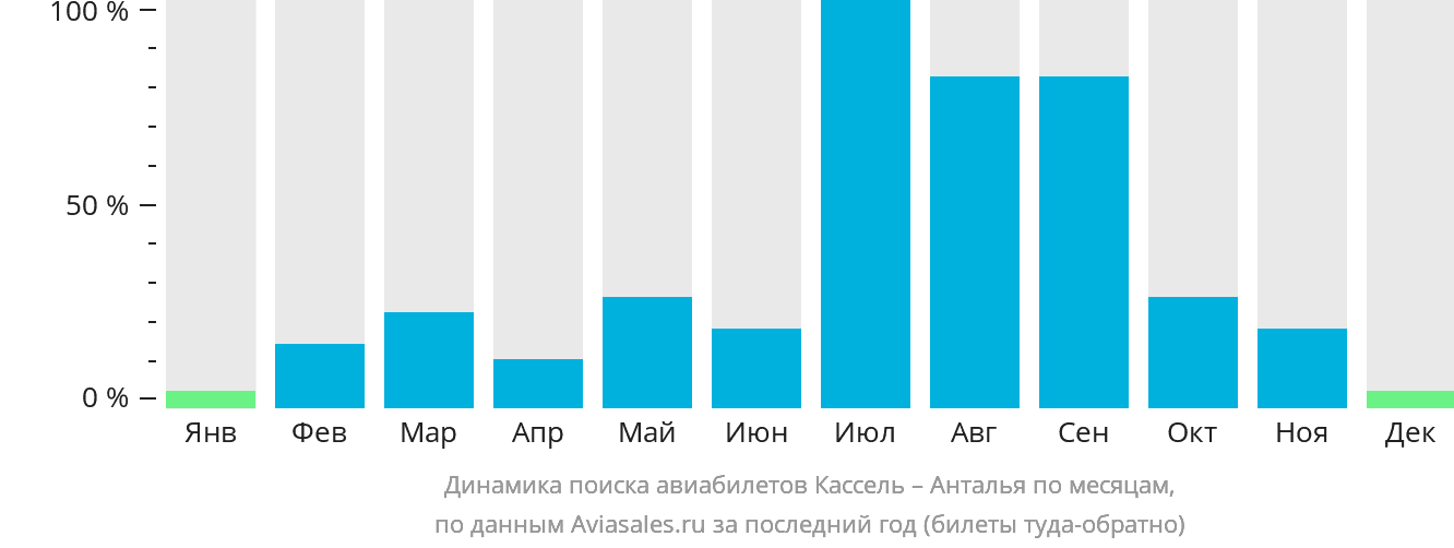 Динамика поиска авиабилетов из Касселя в Анталью по месяцам