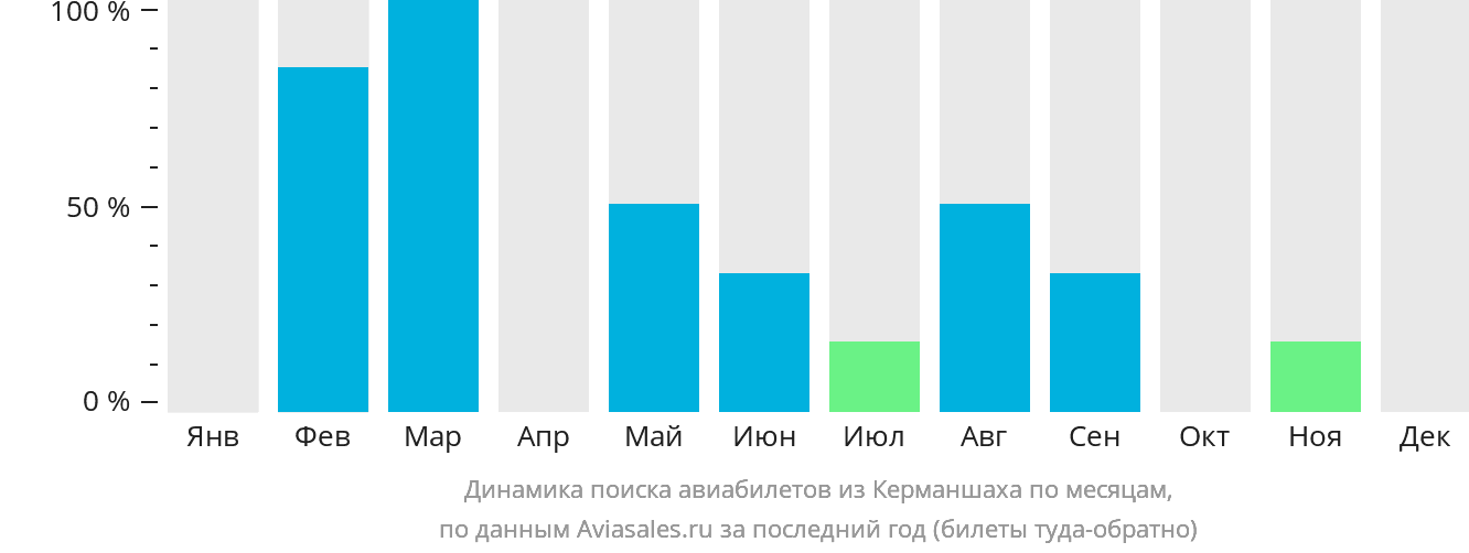 Динамика поиска авиабилетов из Керманшаха по месяцам