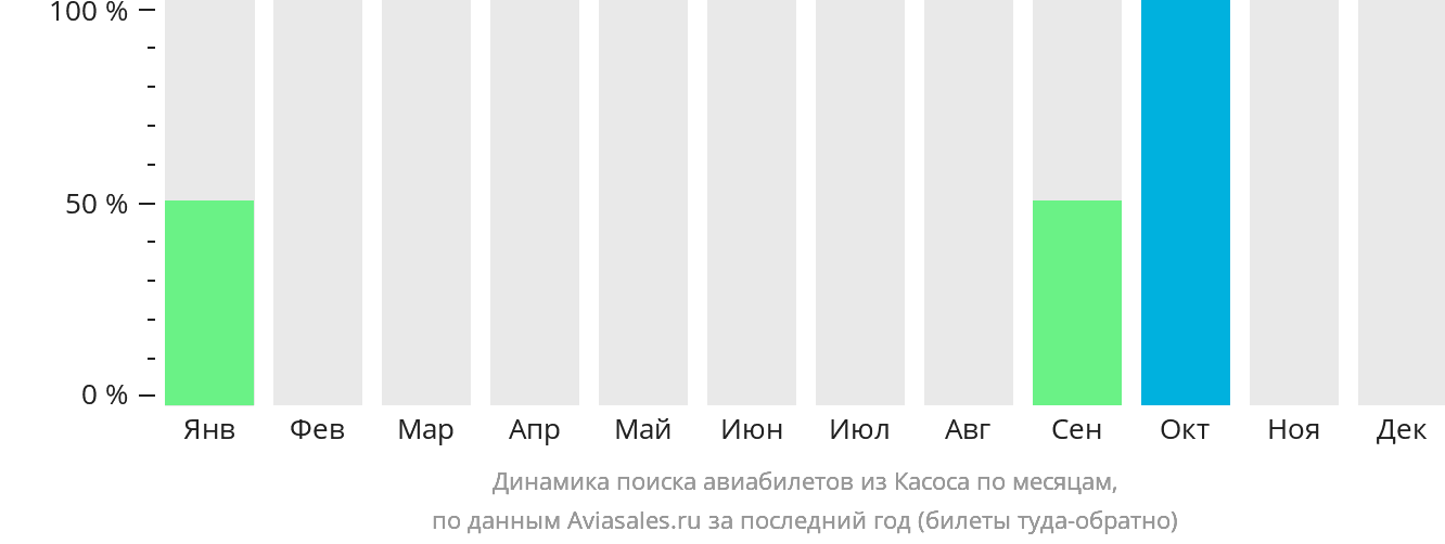 Динамика поиска авиабилетов из Касоса по месяцам