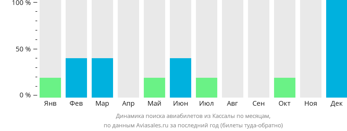 Динамика поиска авиабилетов из Кассалы по месяцам