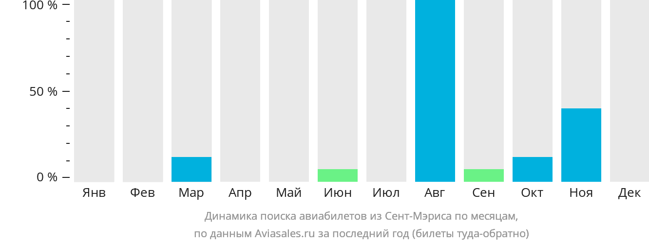 Динамика поиска авиабилетов из Сент-Мэриса по месяцам