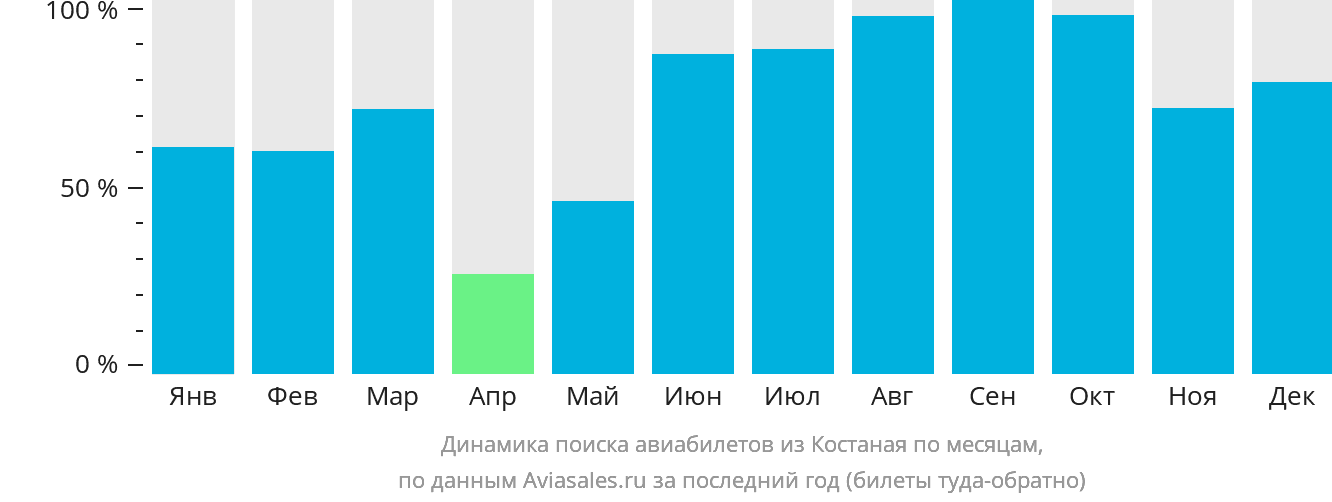 Динамика поиска авиабилетов из Костаная по месяцам