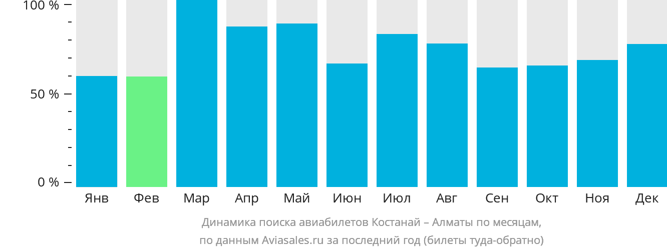 Динамика поиска авиабилетов из Костаная в Алматы по месяцам