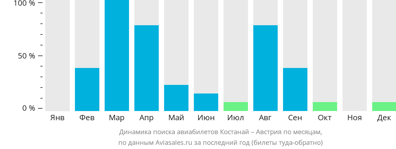 Динамика поиска авиабилетов из Костаная в Австрию по месяцам