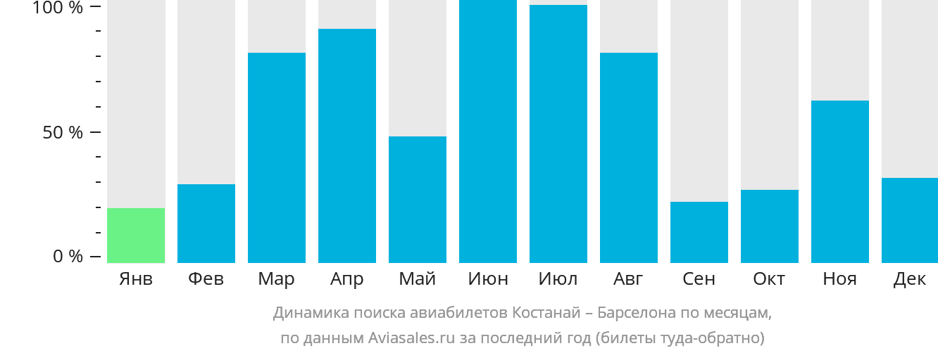 Динамика поиска авиабилетов из Костаная в Барселону по месяцам