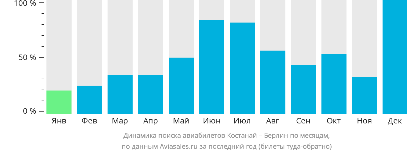 Динамика поиска авиабилетов из Костаная в Берлин по месяцам