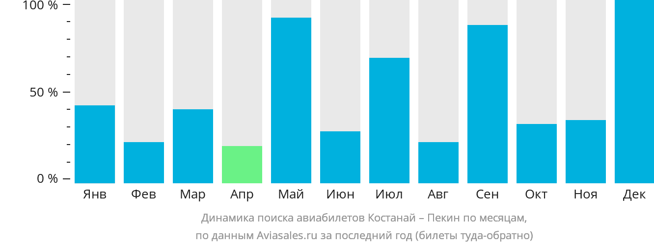 Динамика поиска авиабилетов из Костаная в Пекин по месяцам
