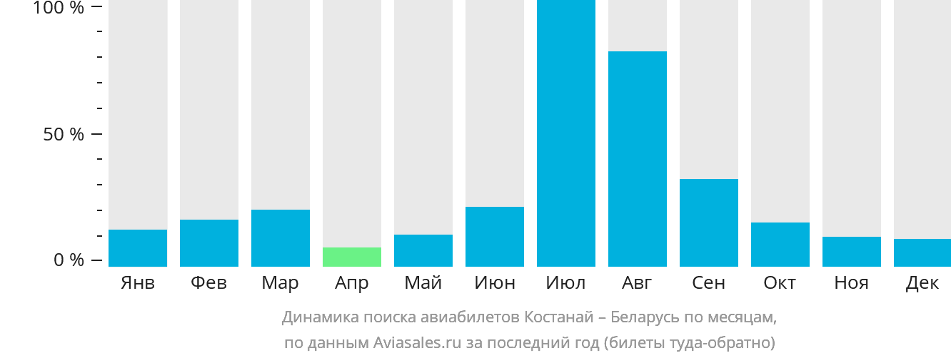 Динамика поиска авиабилетов из Костаная в Беларусь по месяцам