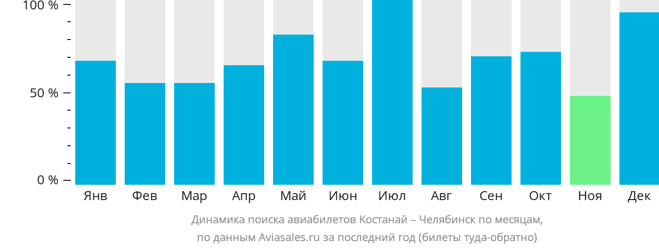 Динамика поиска авиабилетов из Костаная в Челябинск по месяцам