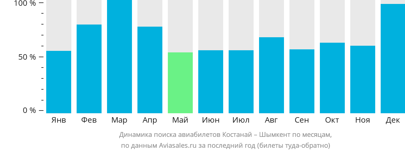 Динамика поиска авиабилетов из Костаная в Шымкент по месяцам