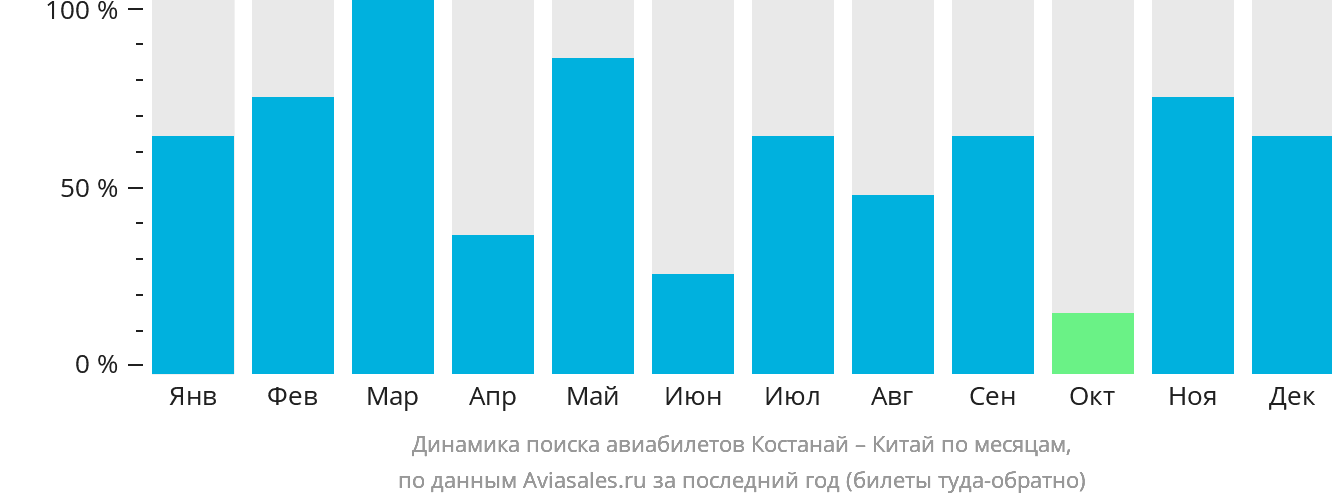 Динамика поиска авиабилетов из Костаная в Китай по месяцам