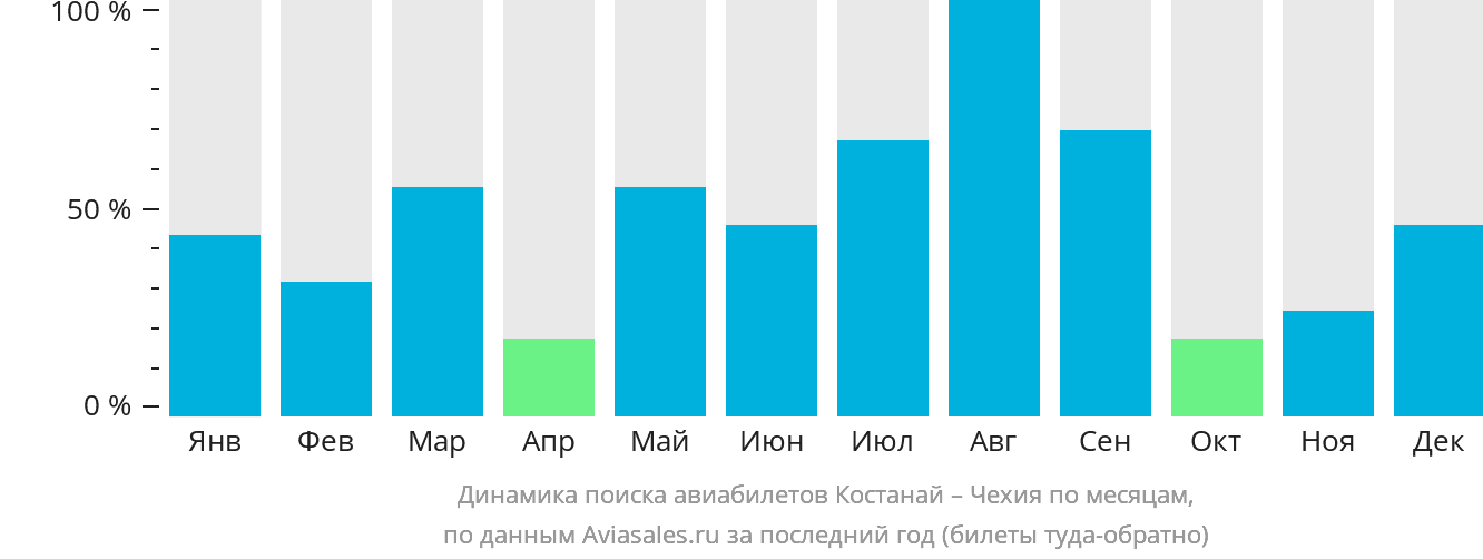 Динамика поиска авиабилетов из Костаная в Чехию по месяцам