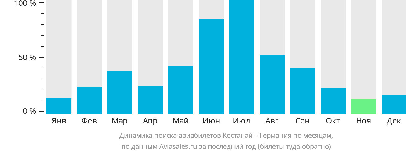 Динамика поиска авиабилетов из Костаная в Германию по месяцам