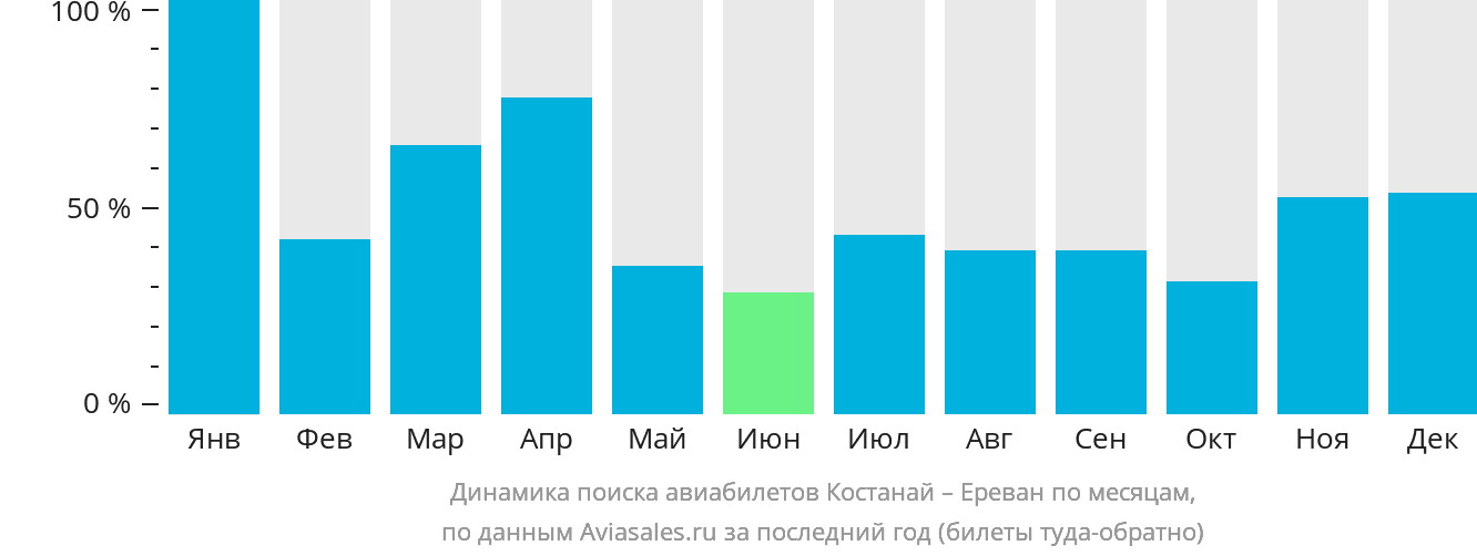 Динамика поиска авиабилетов из Костаная в Ереван по месяцам