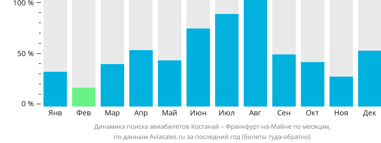 Динамика поиска авиабилетов из Костаная во Франкфурт-на-Майне по месяцам