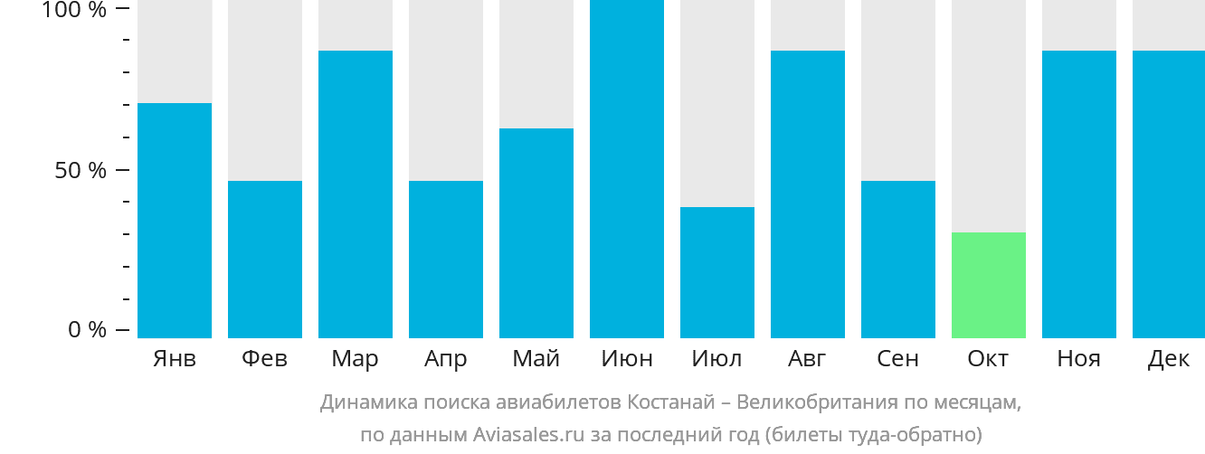 Динамика поиска авиабилетов из Костаная в Великобританию по месяцам