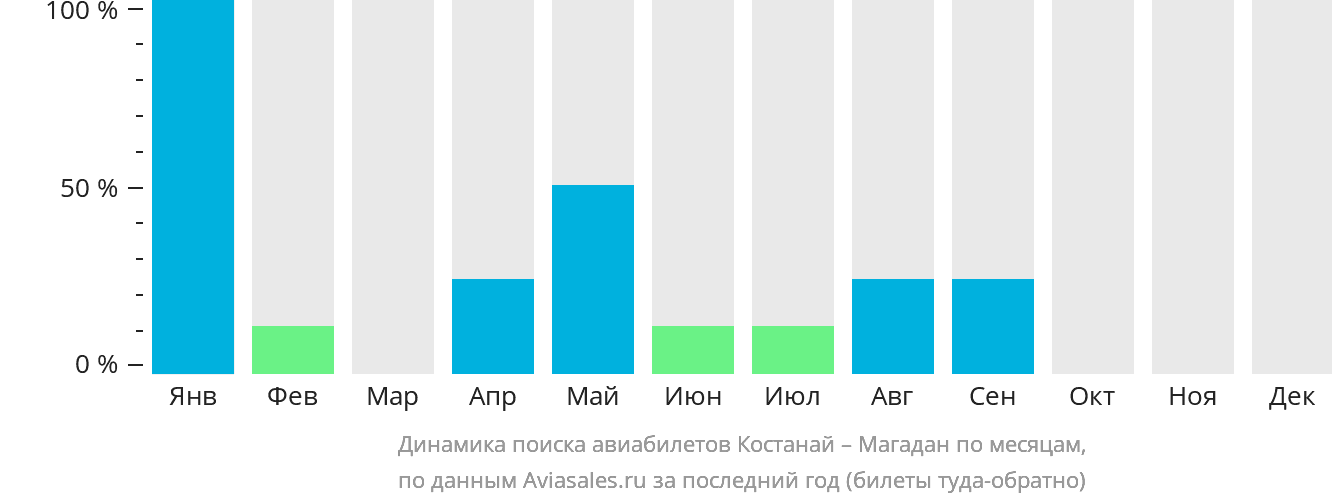 Динамика поиска авиабилетов из Костаная в Магадан по месяцам