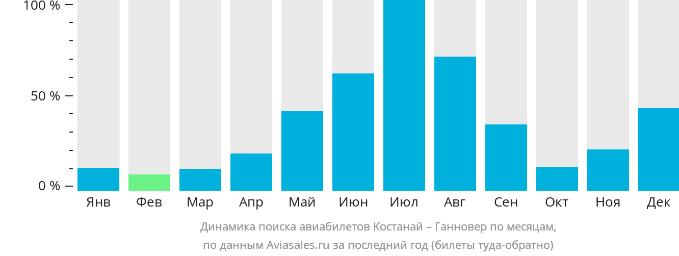 Динамика поиска авиабилетов из Костаная в Ганновер по месяцам