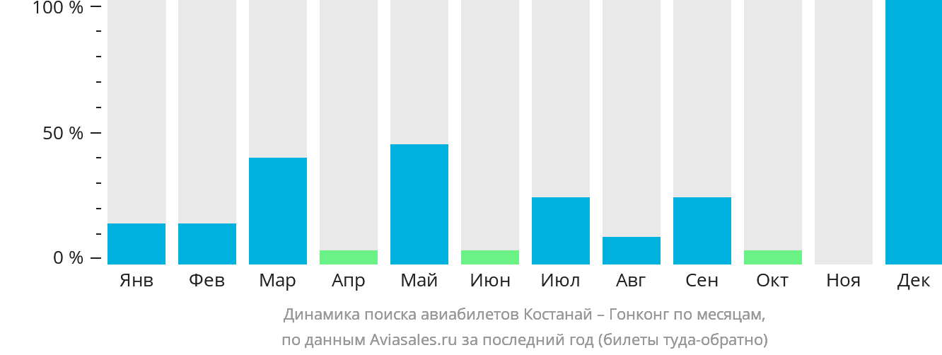 Динамика поиска авиабилетов из Костаная в Гонконг по месяцам
