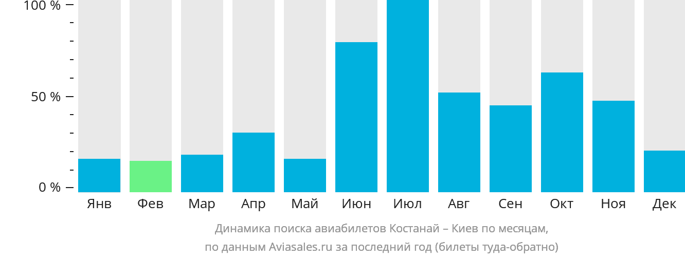 Динамика поиска авиабилетов из Костаная в Киев по месяцам