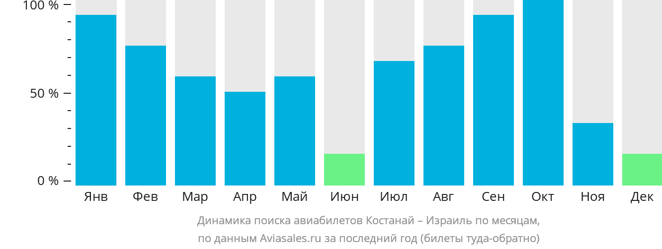 Динамика поиска авиабилетов из Костаная в Израиль по месяцам
