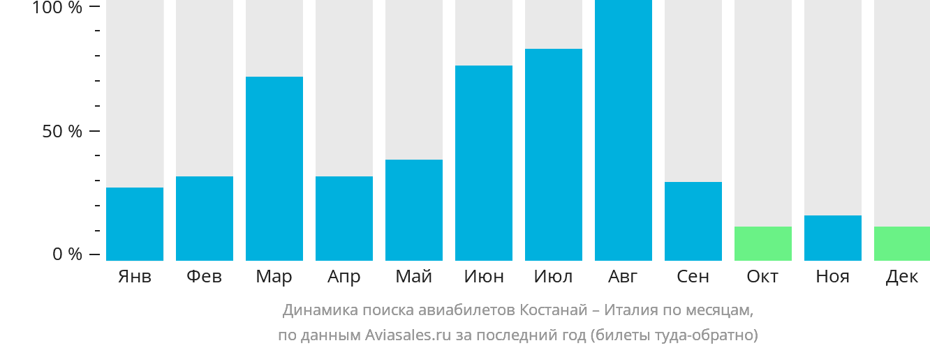 Динамика поиска авиабилетов из Костаная в Италию по месяцам